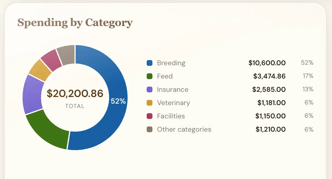 Spending by category chart: breeding, feed, insurance, veterinary, facilities and other